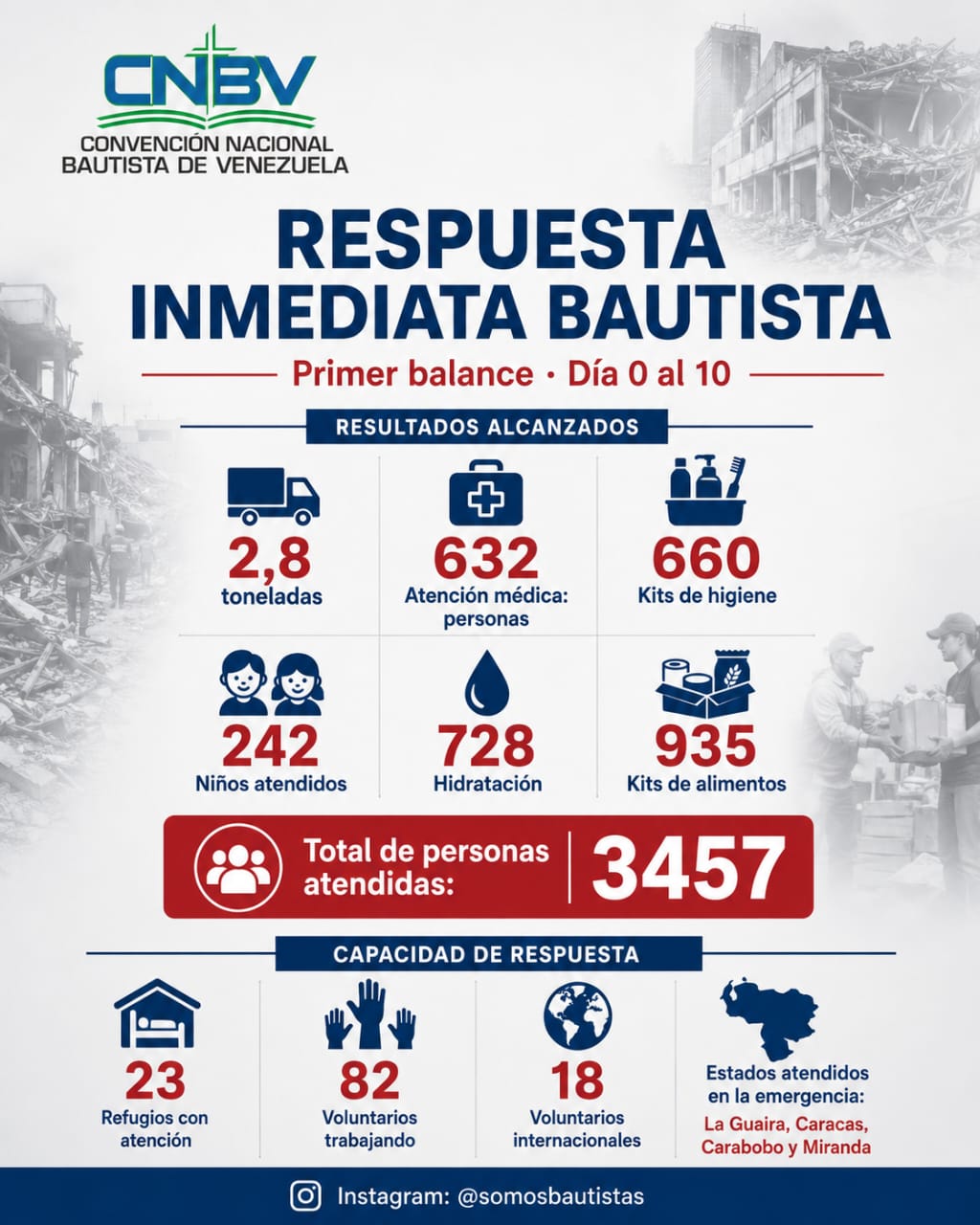 LA CONVENCIÓN NACIONAL BAUTISTA DE VENEZUELA DESPLIEGA EL PLAN «RESPUESTA INMEDIATA BAUTISTA» TRAS EL TERREMOTO DEL 24 DE JUNIO